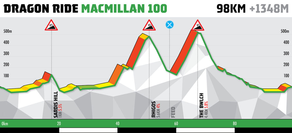 Macmillan 100 - Route Profile