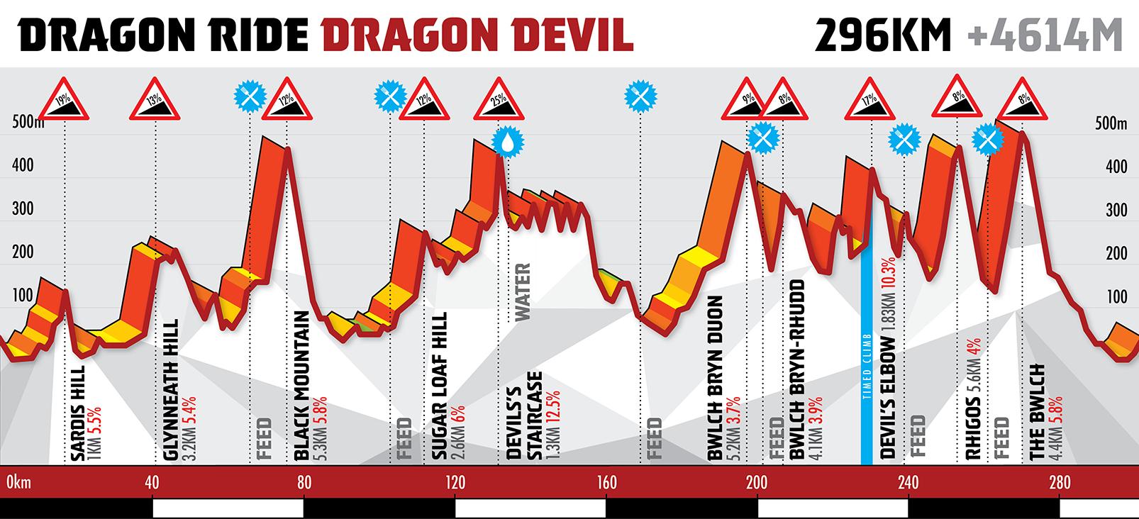 Dragon Devil - Route Profile