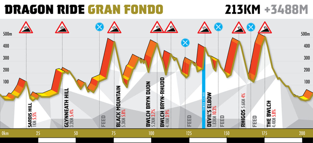Gran Fondo - Route Profile