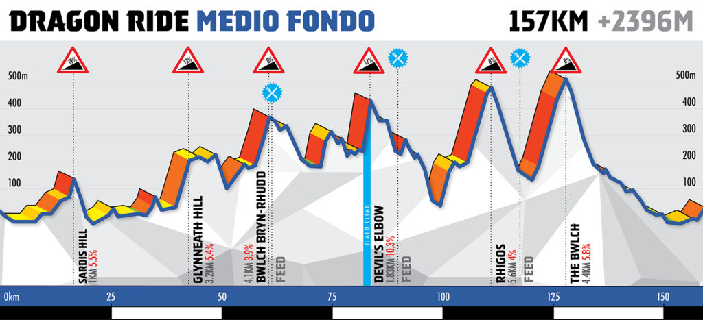 Medio Fondo - Route Profile