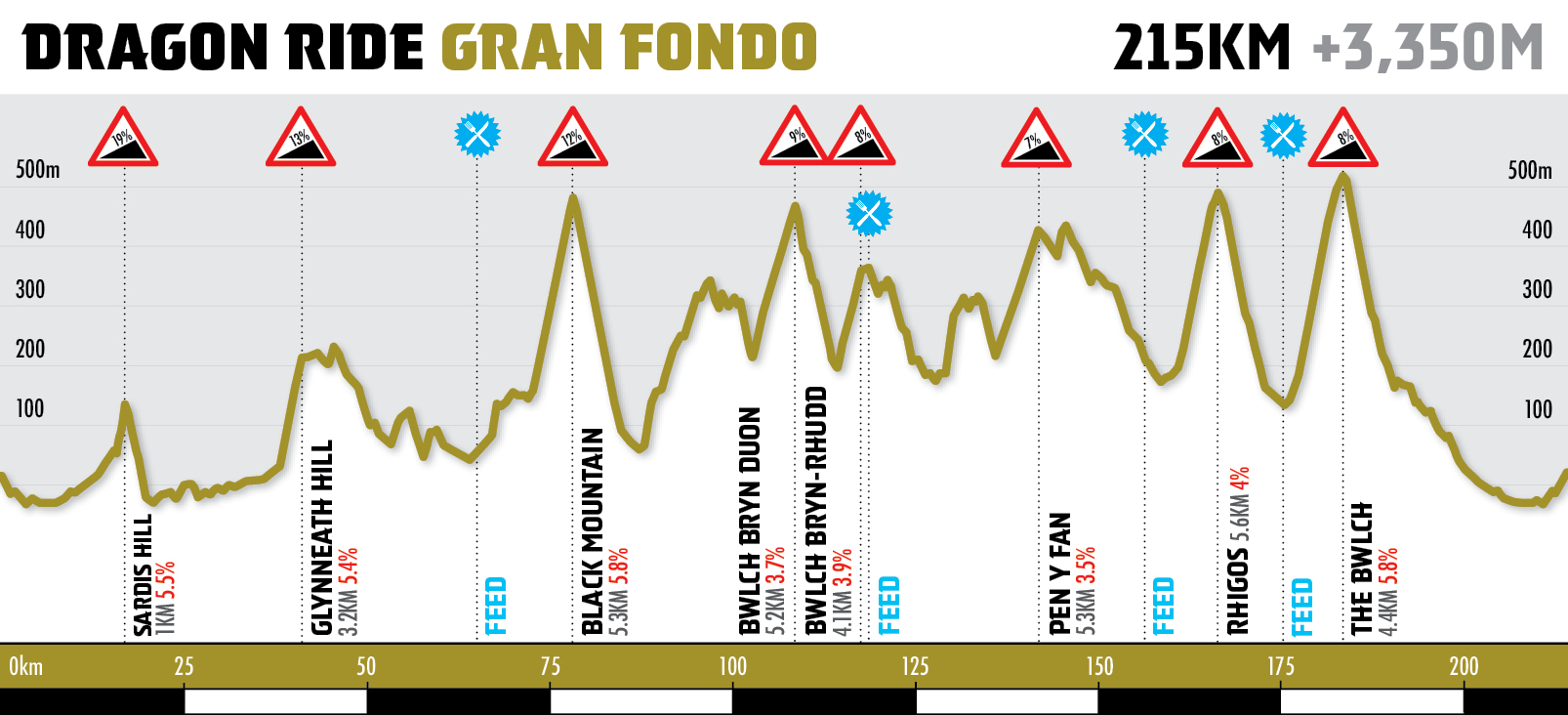 Gran Fondo - Dragon Ride